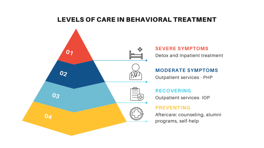 LEVELS OF CARE IN Behavioral TREATMENT - Santa Clarita Behavioral Health Programs LEVELS OF CARE IN Behavioral TREATMENT-IOP